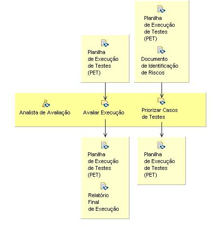 Diagrama de Detalhes da Atividade: Avaliação